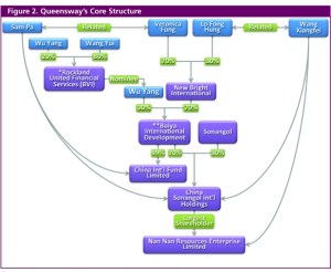 Queensway Core Structure